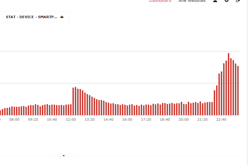 staafdiagram toont bezoekerspiek smartphones van paar honderd rond 15:00 naar 2470 om 22:50